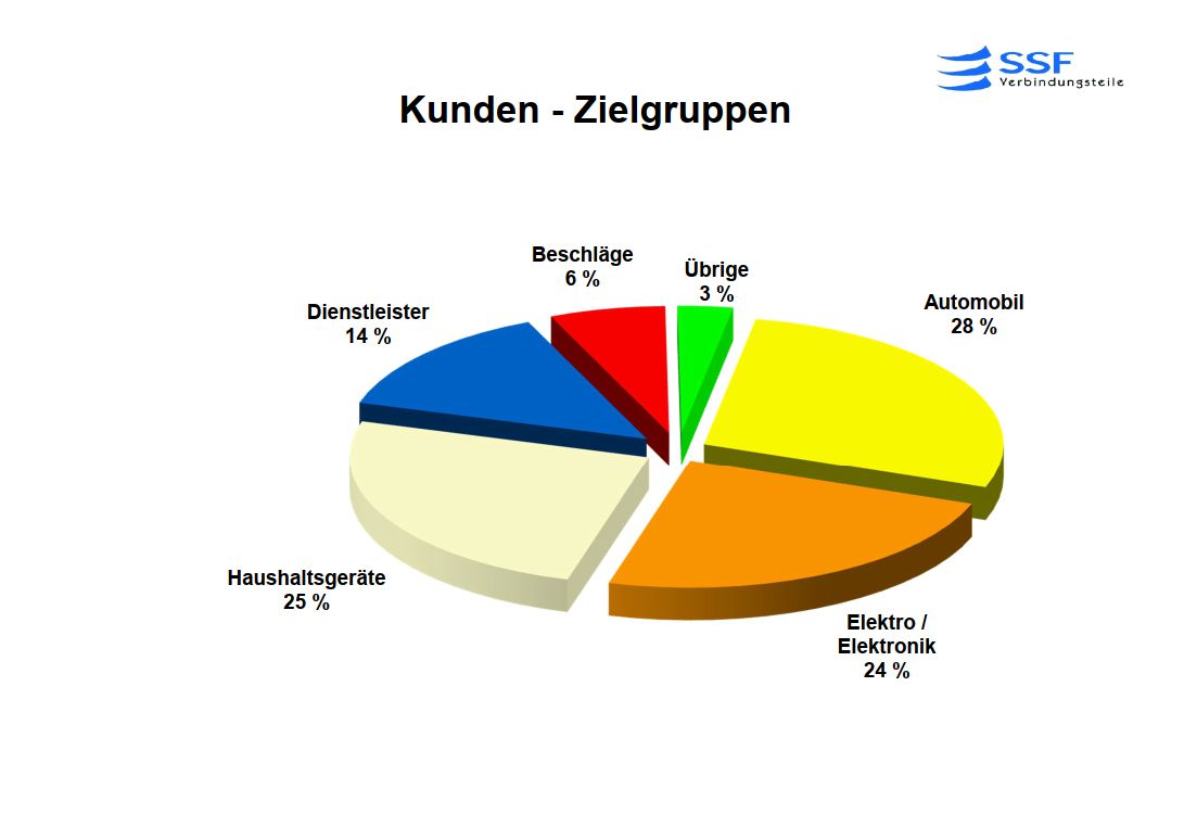 Kunden Zielgruppen 2022